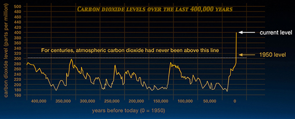 400,000 years of carbon dioxide levels