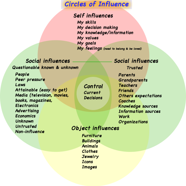 Circles of Influence