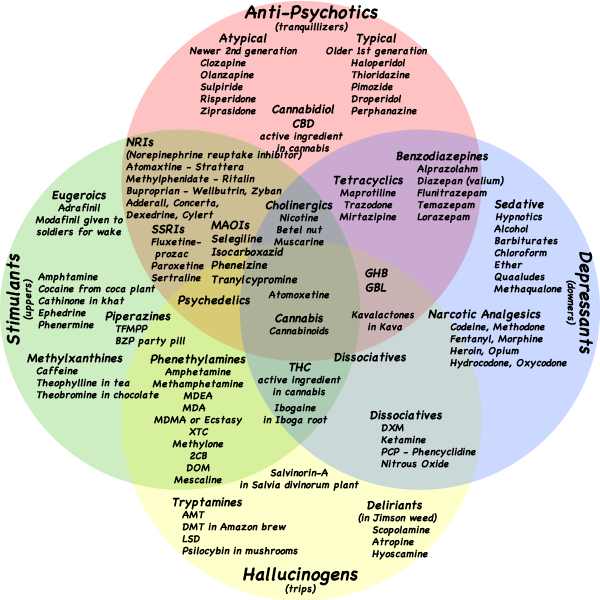 Drug classification 4 types map hell