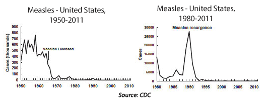 Measles cases graph