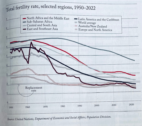 Fertility rates graph
