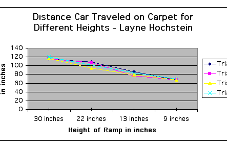 Graph of down hill travel on carpet