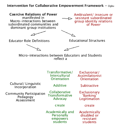 Intervention Framework 2