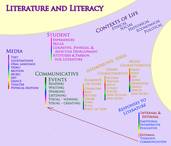 Literature & Literacy Model