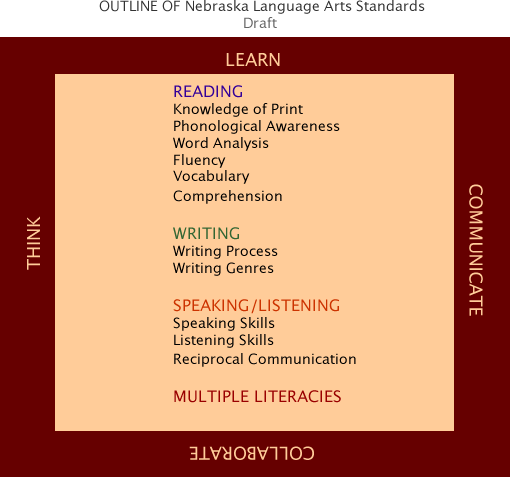 Language Arts Standards Chart