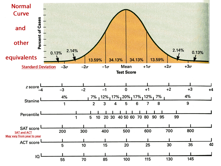normal curve graph