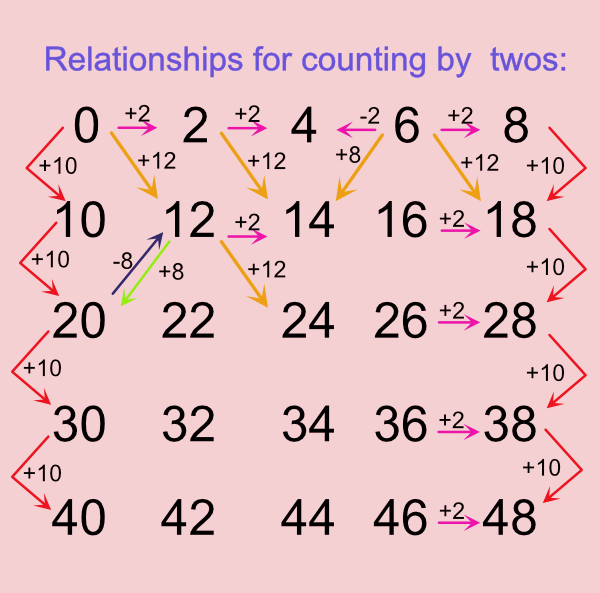 Skip counting by twos and relationships
