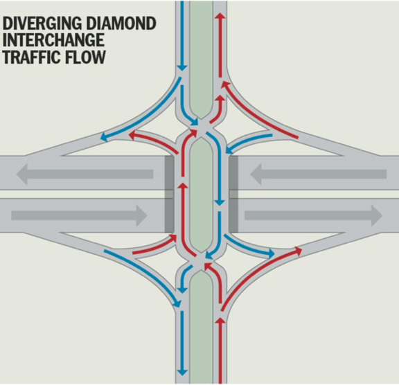 Diamnd interchange
