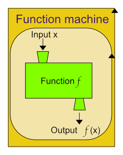 Diagram of function machine