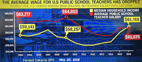 Average Teacher salaries 2003 - 2018