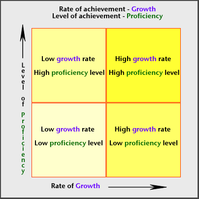 chart growth and proficiency