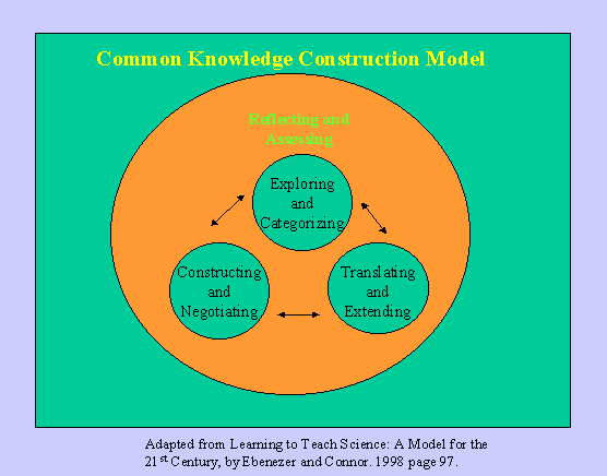 Common knowledge construction model