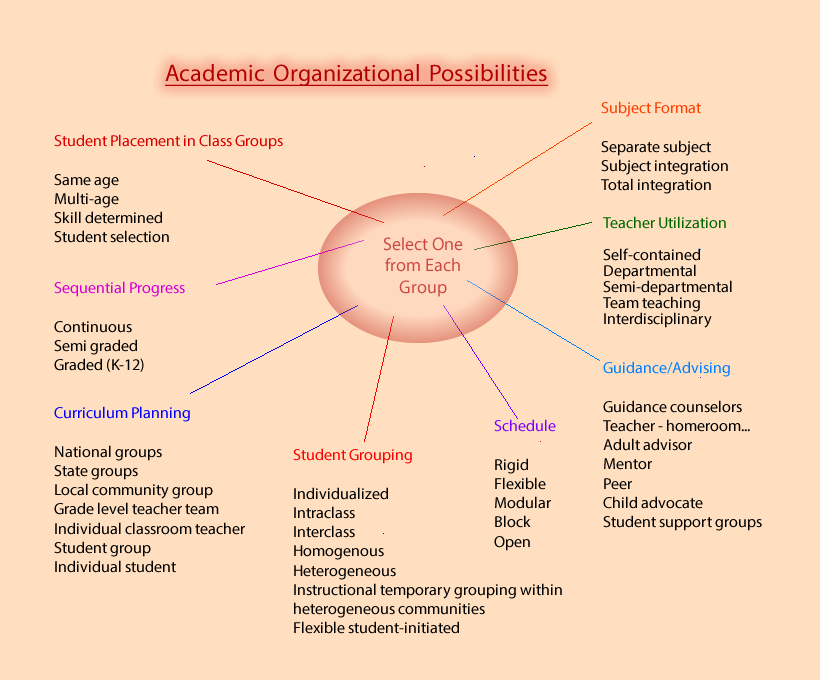 Organization or grammar of school image