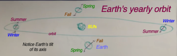 Earth's Yearly Orbit
