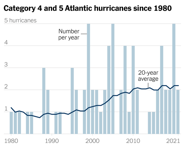 Hurricanes 1980 to 2021