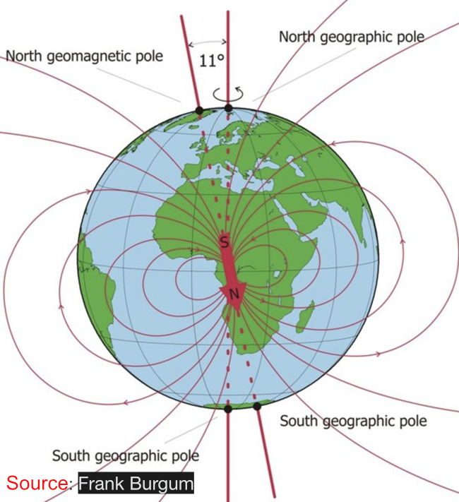 Earth's Poles