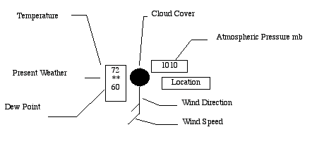 Weather map  symbols key examples