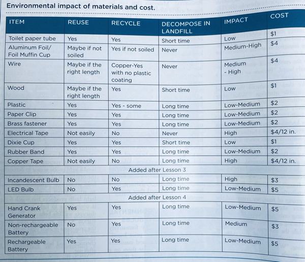 Materials and cost