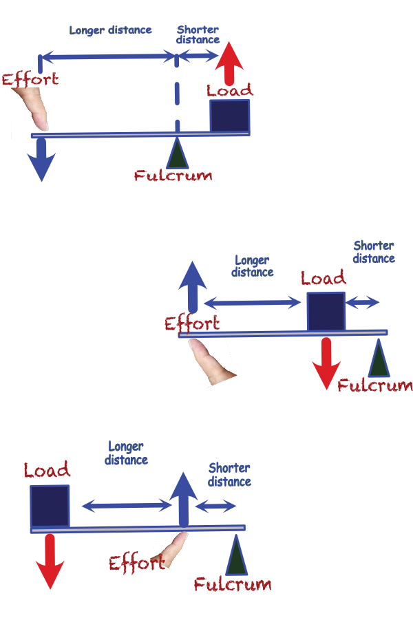 Lever classes