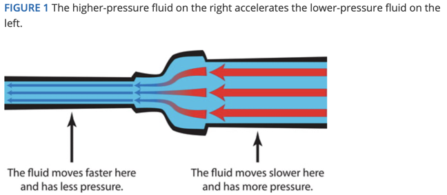 Fluid pressure