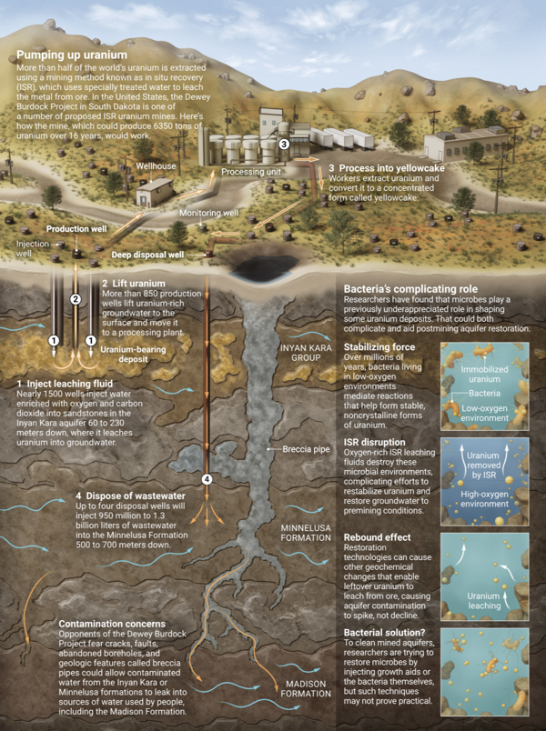 Pumping Uranium