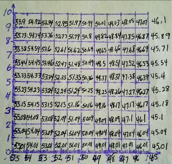 Distance from 0,55